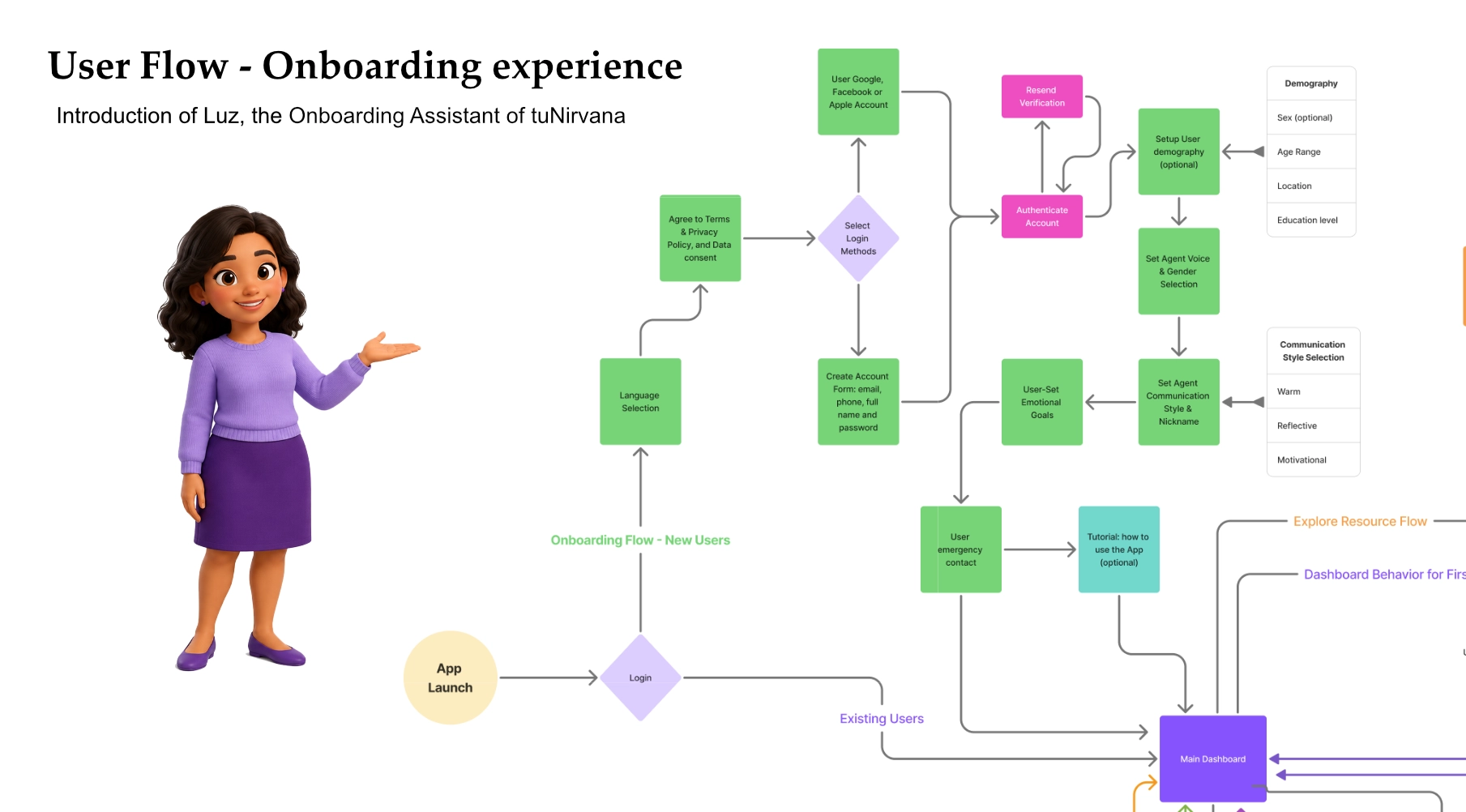 Onboarding journey map across the 14-screen flow