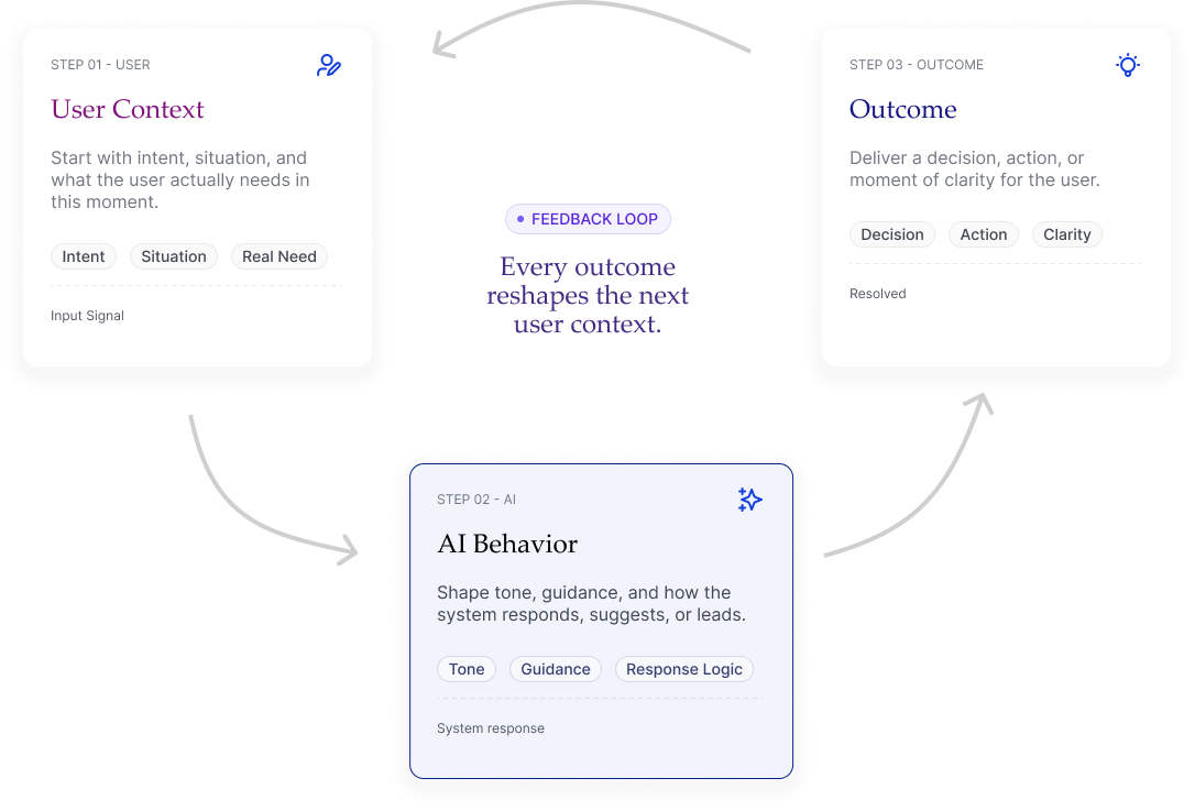 My approach framework: User Context, AI Behavior, Outcome